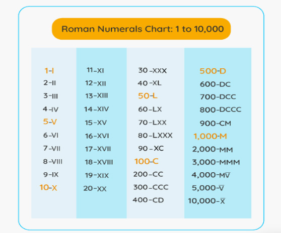 How to converter any number to a Roman numeral
